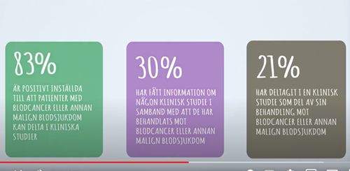 bara 21 procent har deltagit i klinisk studie
