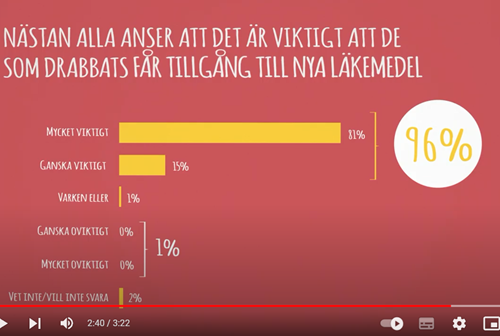 96 procent tycker de som drabbas får tillgång till nya innovativa effektiva läkemedel
