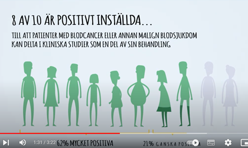 8 av 10 vill delta i klinisk studie
